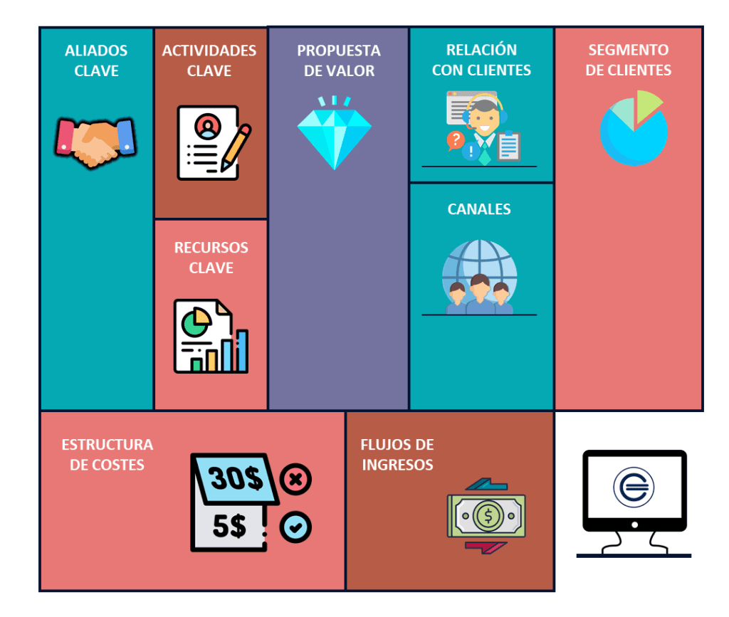 Modelo Canvas. Para emprender fácilmente | Asesorías